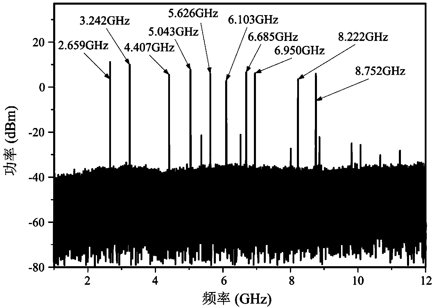 Direct modulation distributed feedback semiconductor laser-based photoelectric oscillator