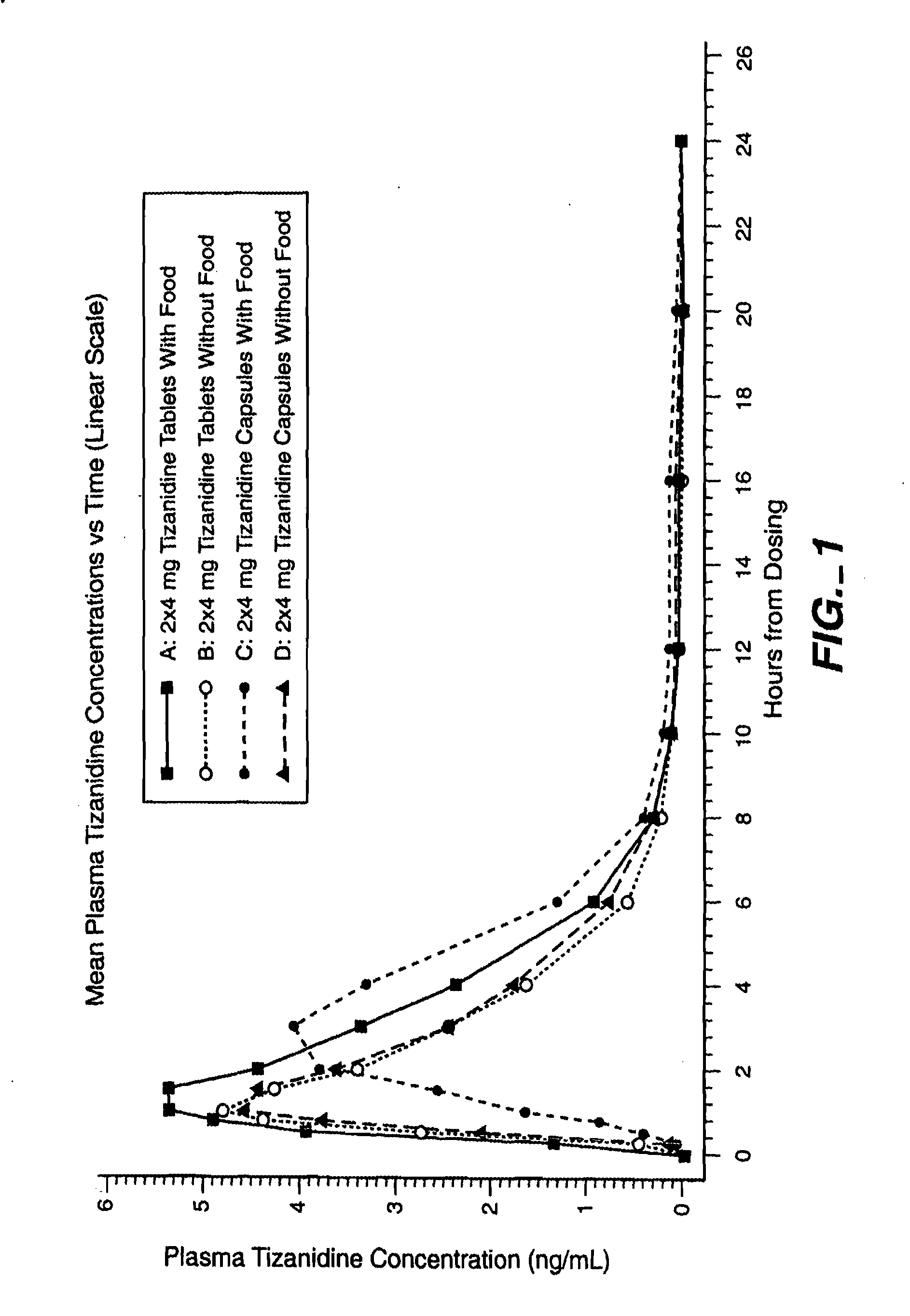 Method of increasing the extent of absorption of tizanidine