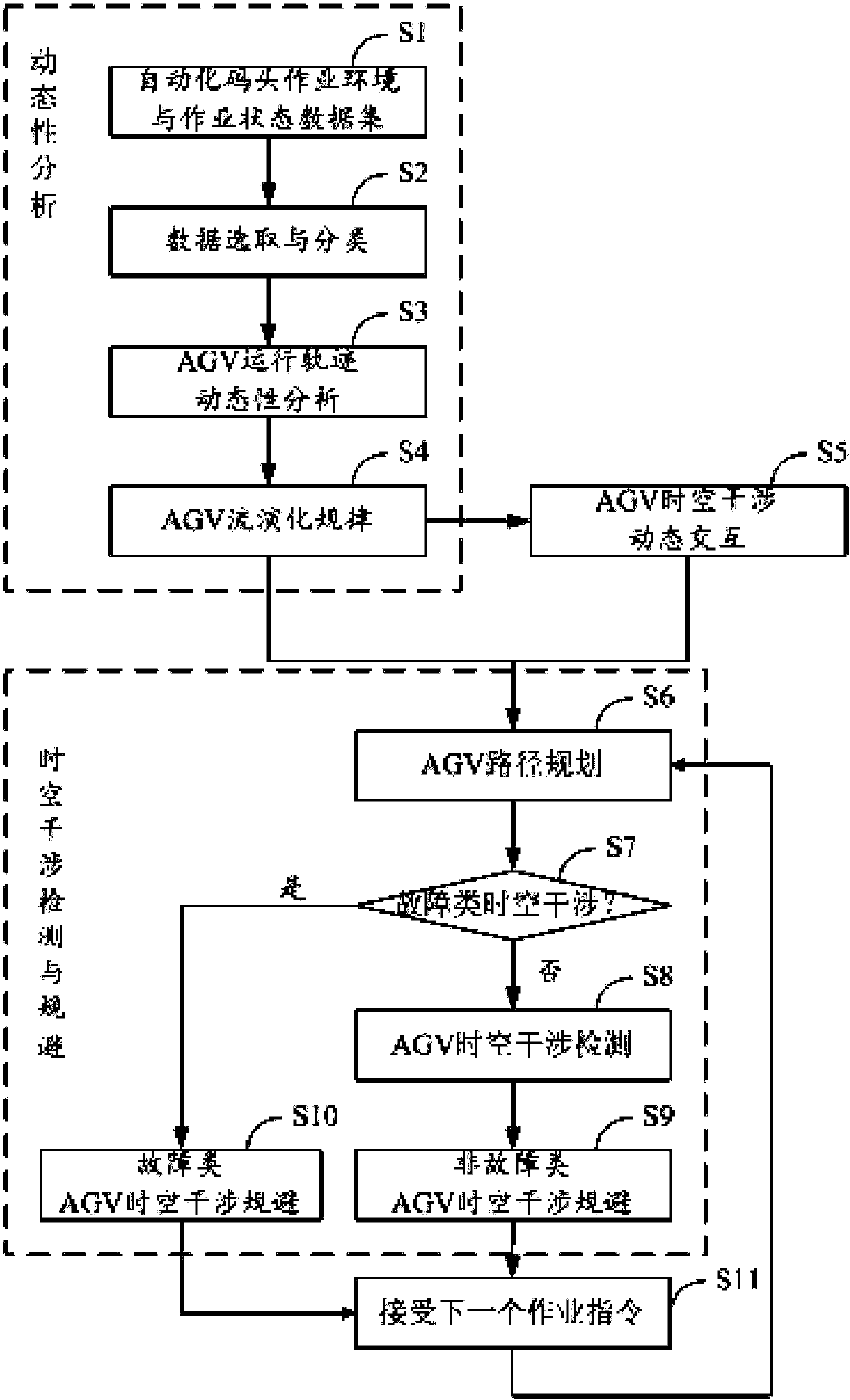 AGV (Automatic Guided Vehicle) flow space-time interference detection and avoidance method in time-varying environment