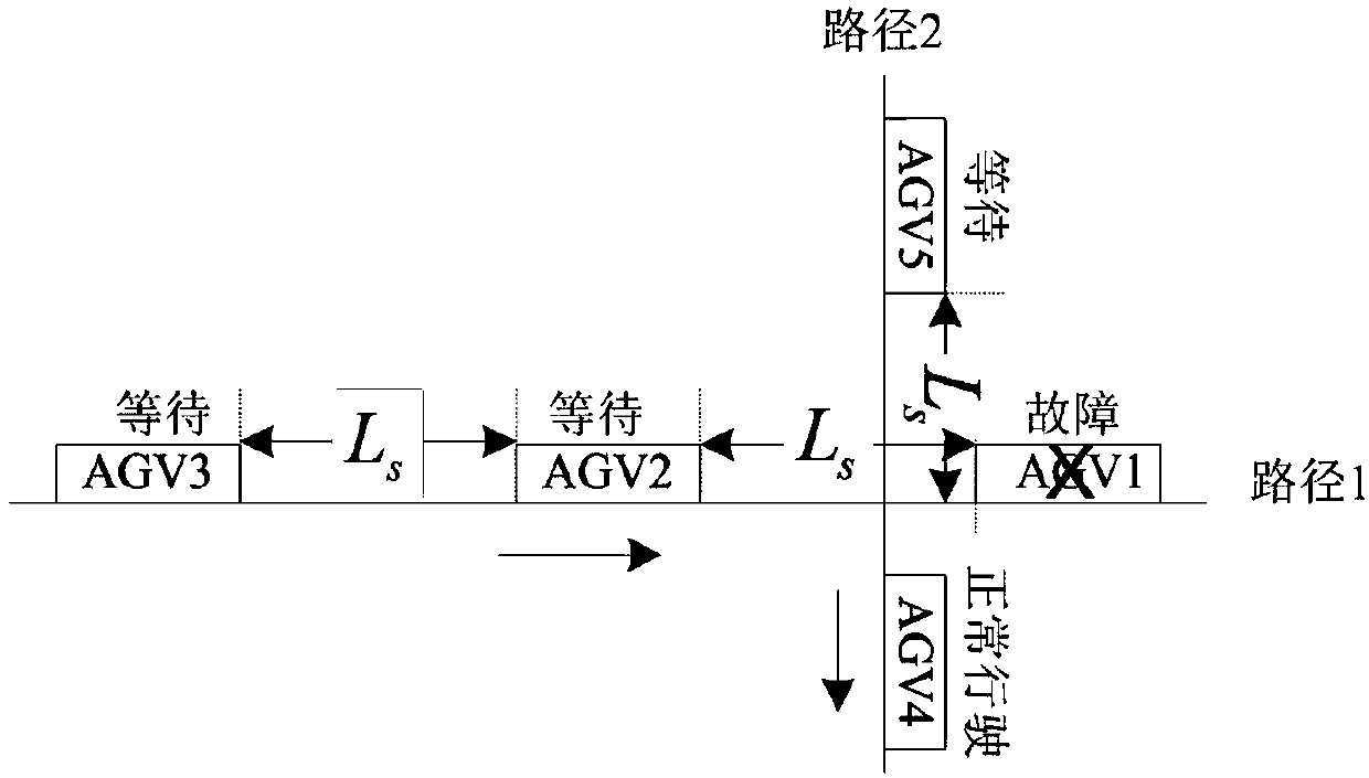 AGV (Automatic Guided Vehicle) flow space-time interference detection and avoidance method in time-varying environment