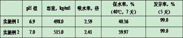 Areca-nut residue/coal gangue collaborative resource utilization method and application thereof