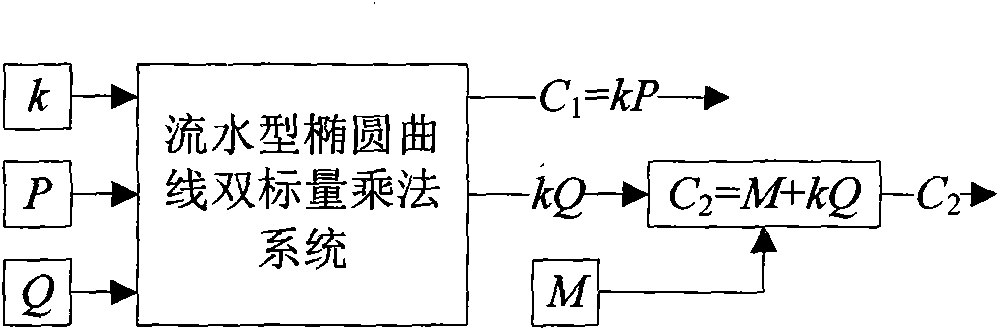 System and method of double-scalar multiplication of streamlined elliptic curve