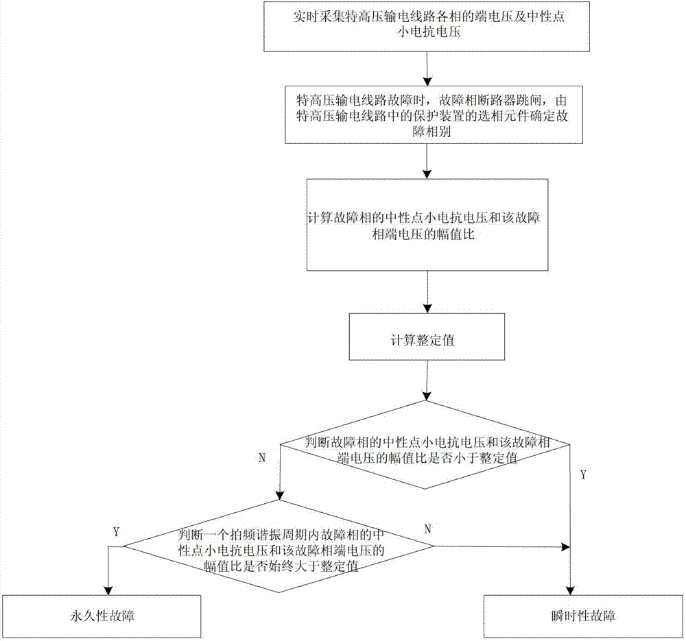 Method and device for controlling ultrahigh-voltage transmission line single-phase automatic reclosing