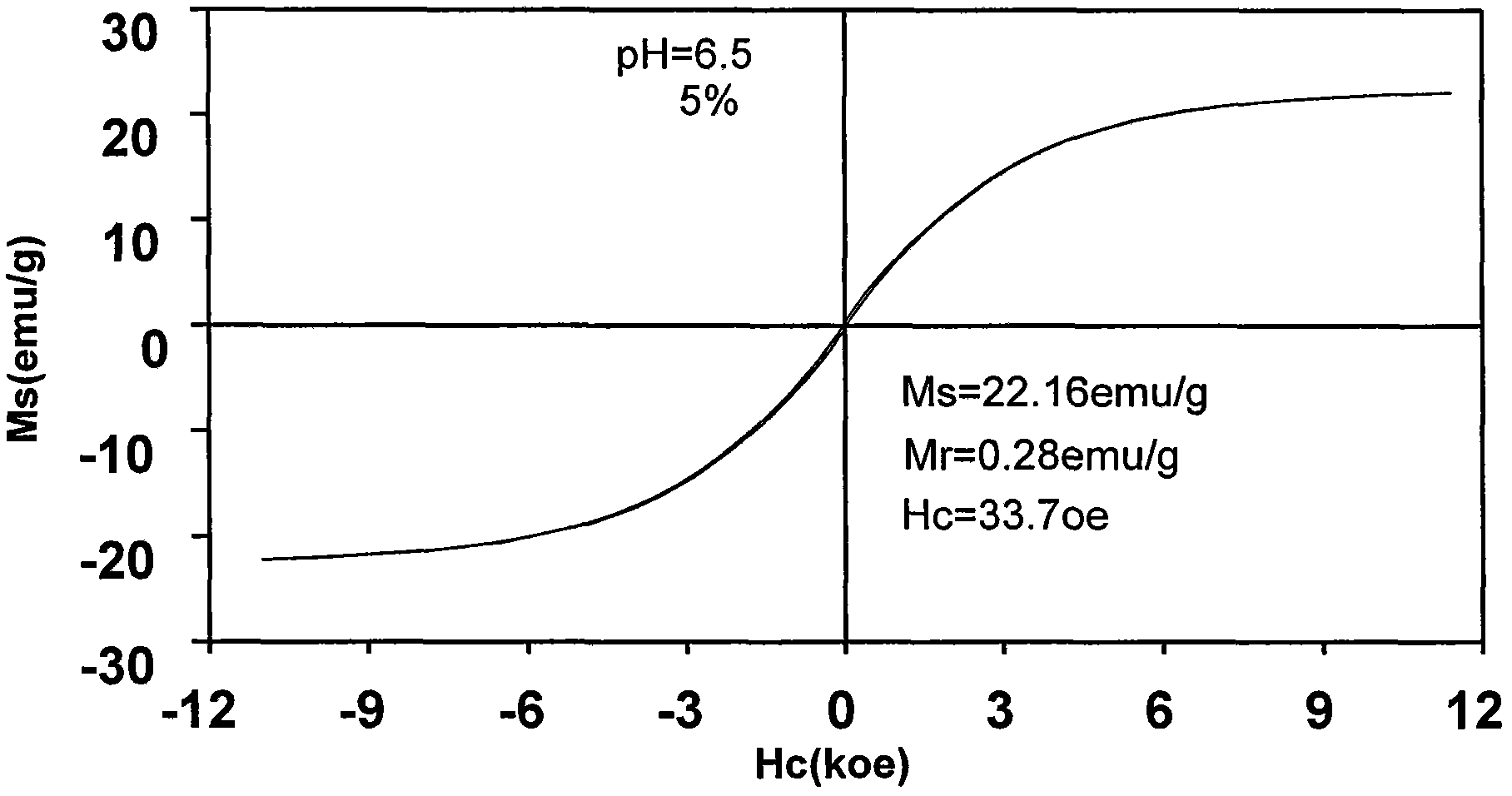 Preparation method of coal-based magnetic activated carbon and coal-based magnetic activated carbon