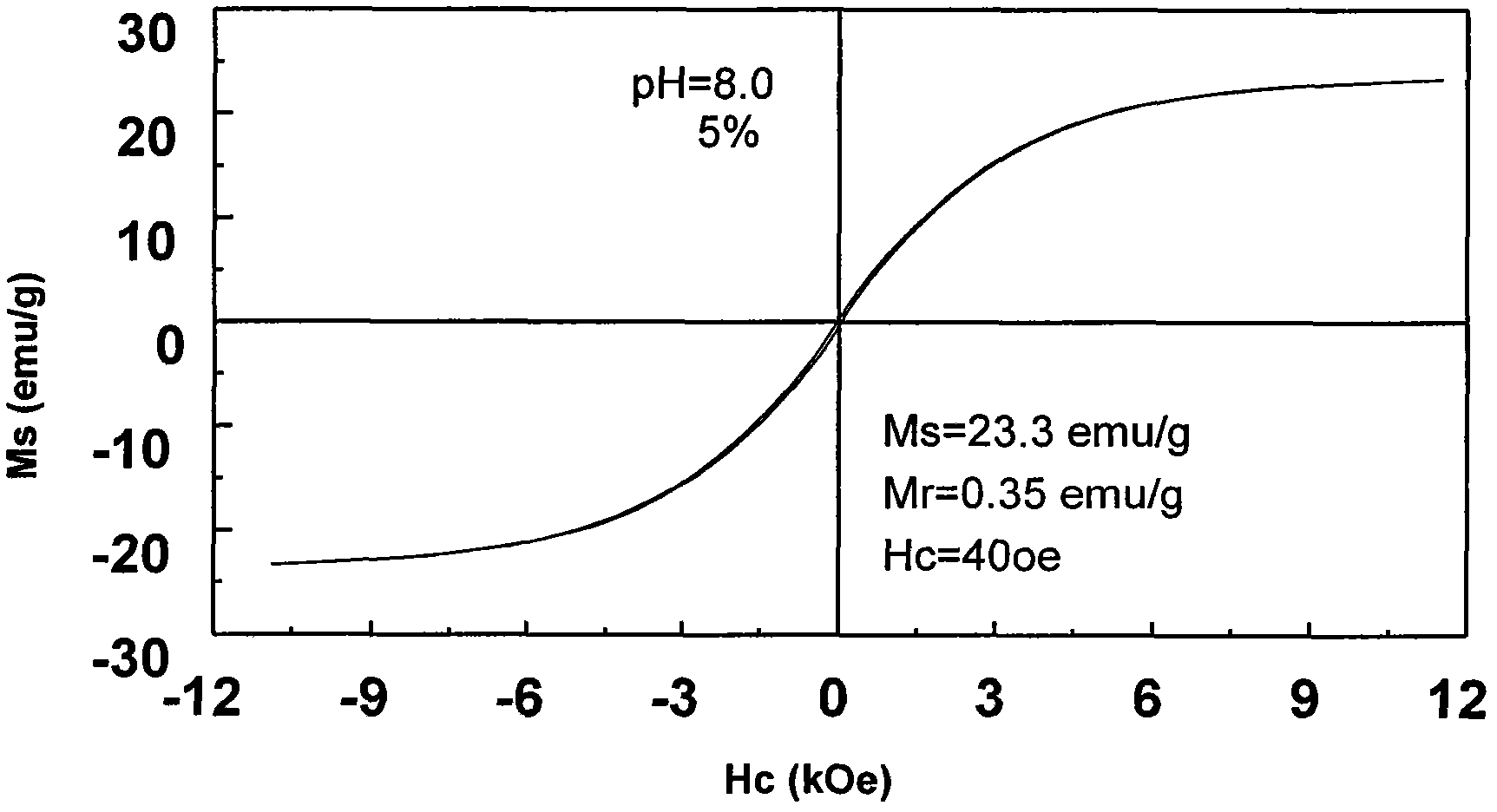 Preparation method of coal-based magnetic activated carbon and coal-based magnetic activated carbon