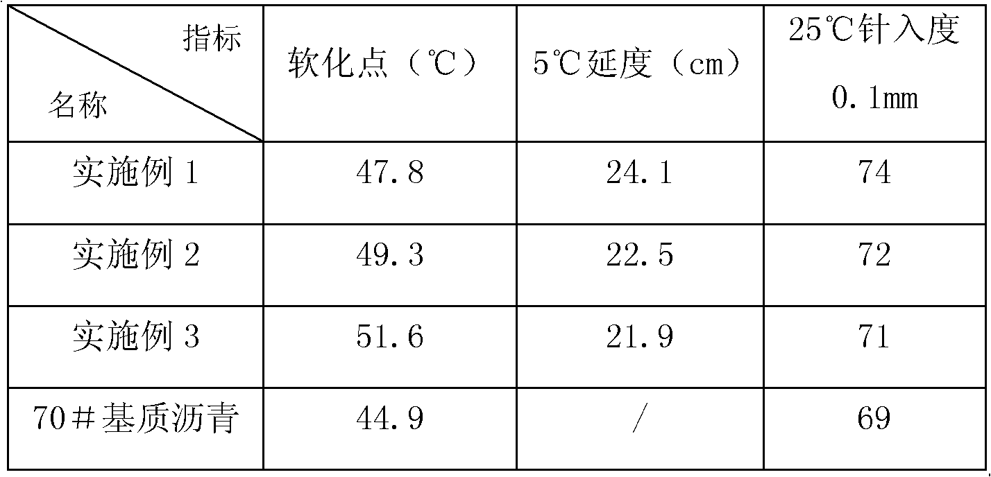 Asphalt modifier and preparation method thereof