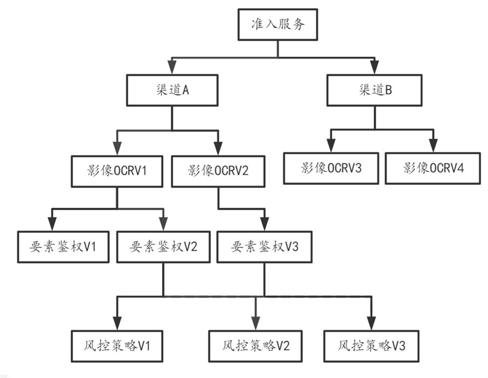 Method and device for constructing general code framework in responsibility tree mode