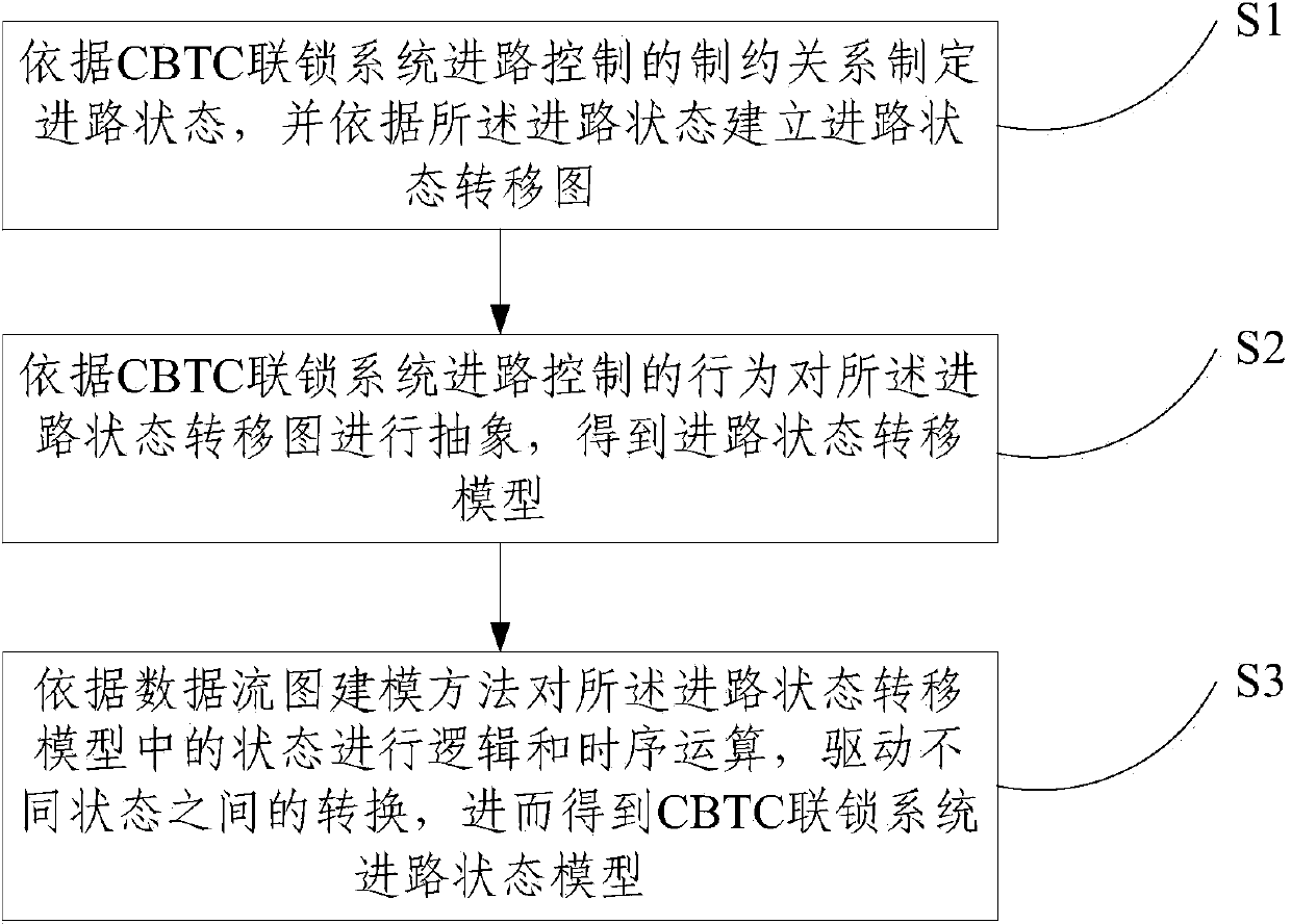 Method for CBTC interlock system access state modeling