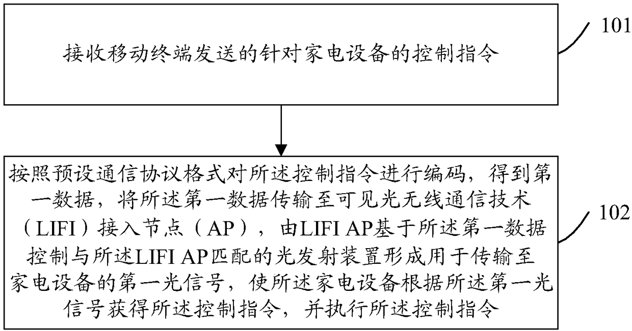 Control method, device and system