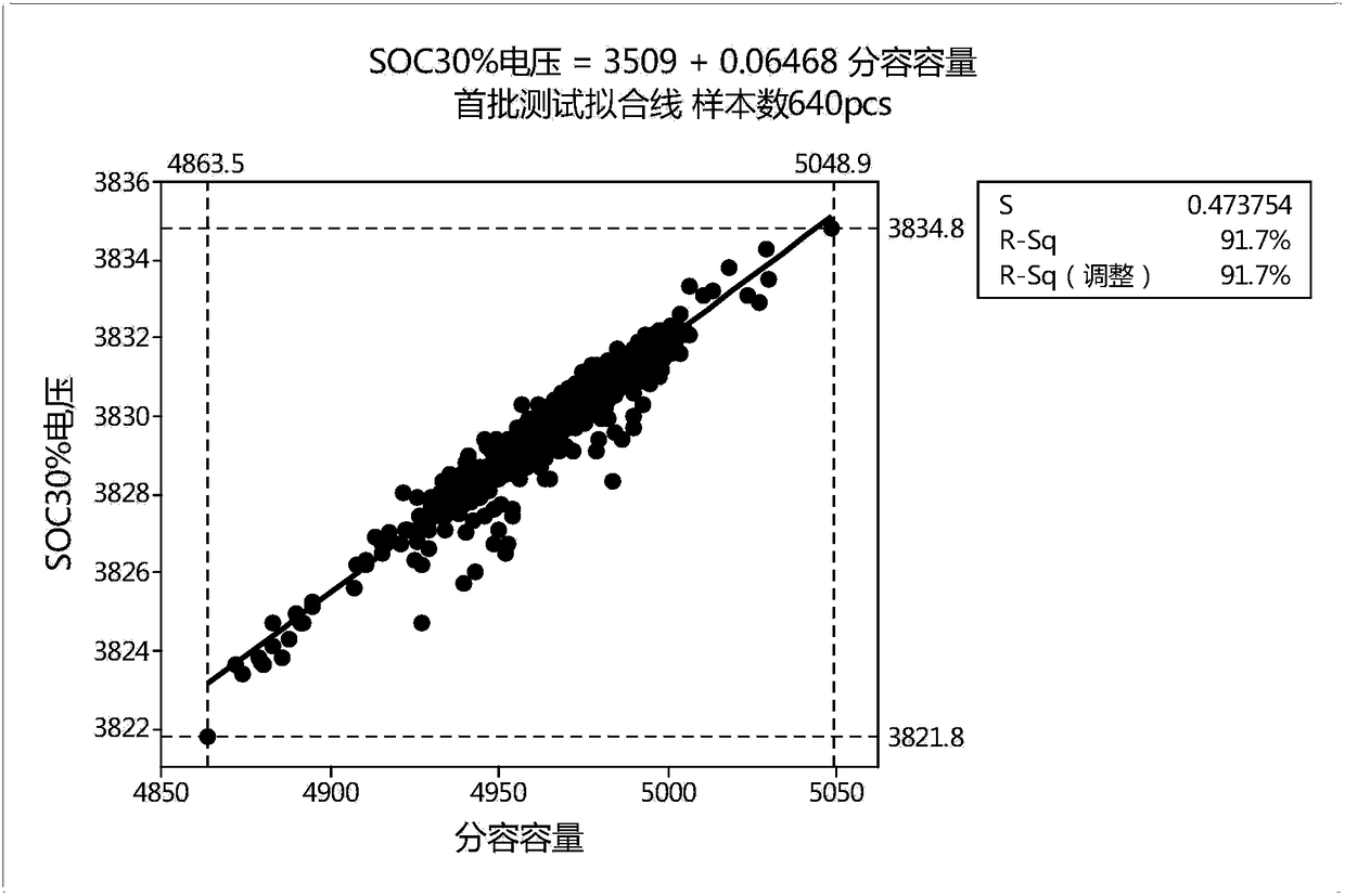 Battery core capacity grading method of lithium ion battery