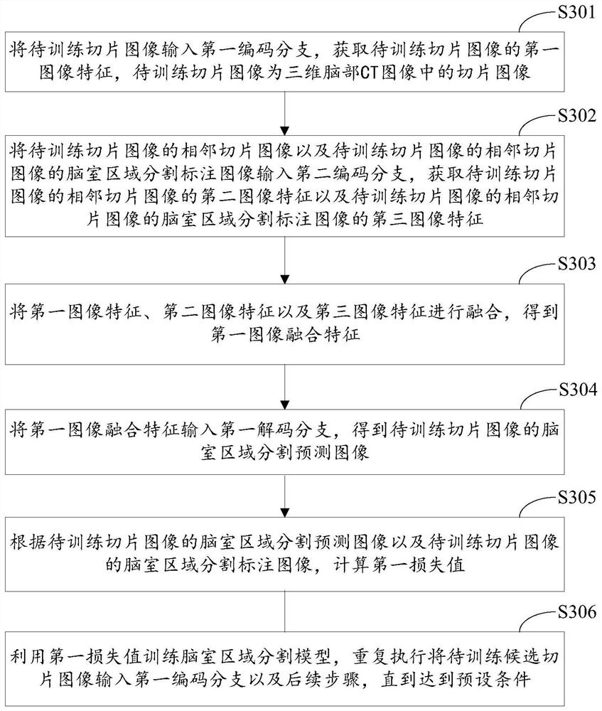 Ventricular region segmentation model training method and device and template image determining method and device