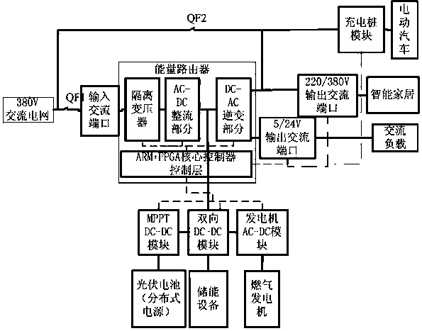 Home Intelligent Energy Router Device Based on Multi-Power Supply-Multi-Voltage Level Load