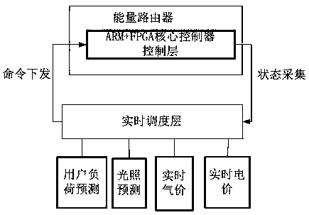 Home Intelligent Energy Router Device Based on Multi-Power Supply-Multi-Voltage Level Load