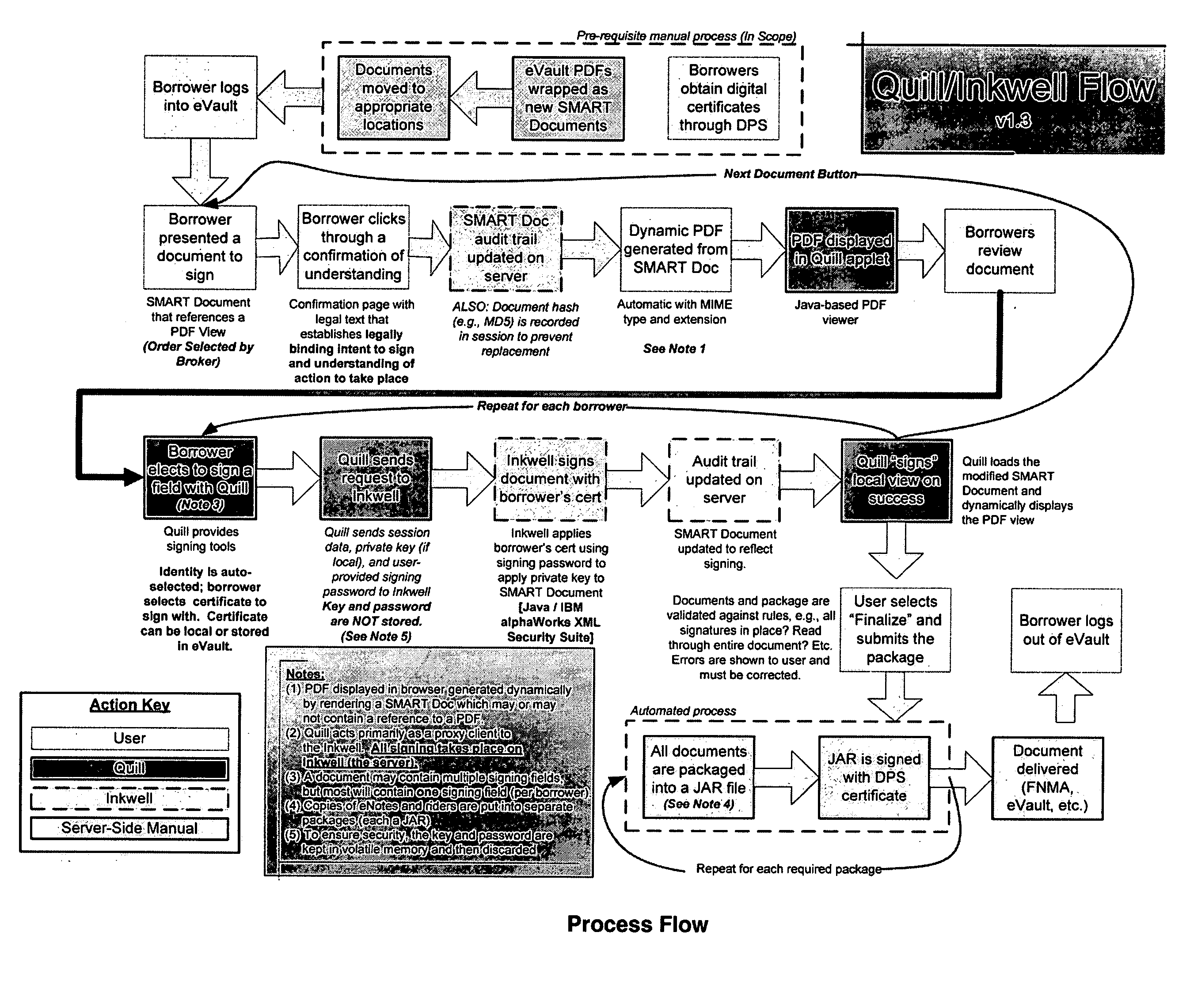 Paperless process for mortgage closings and other applications