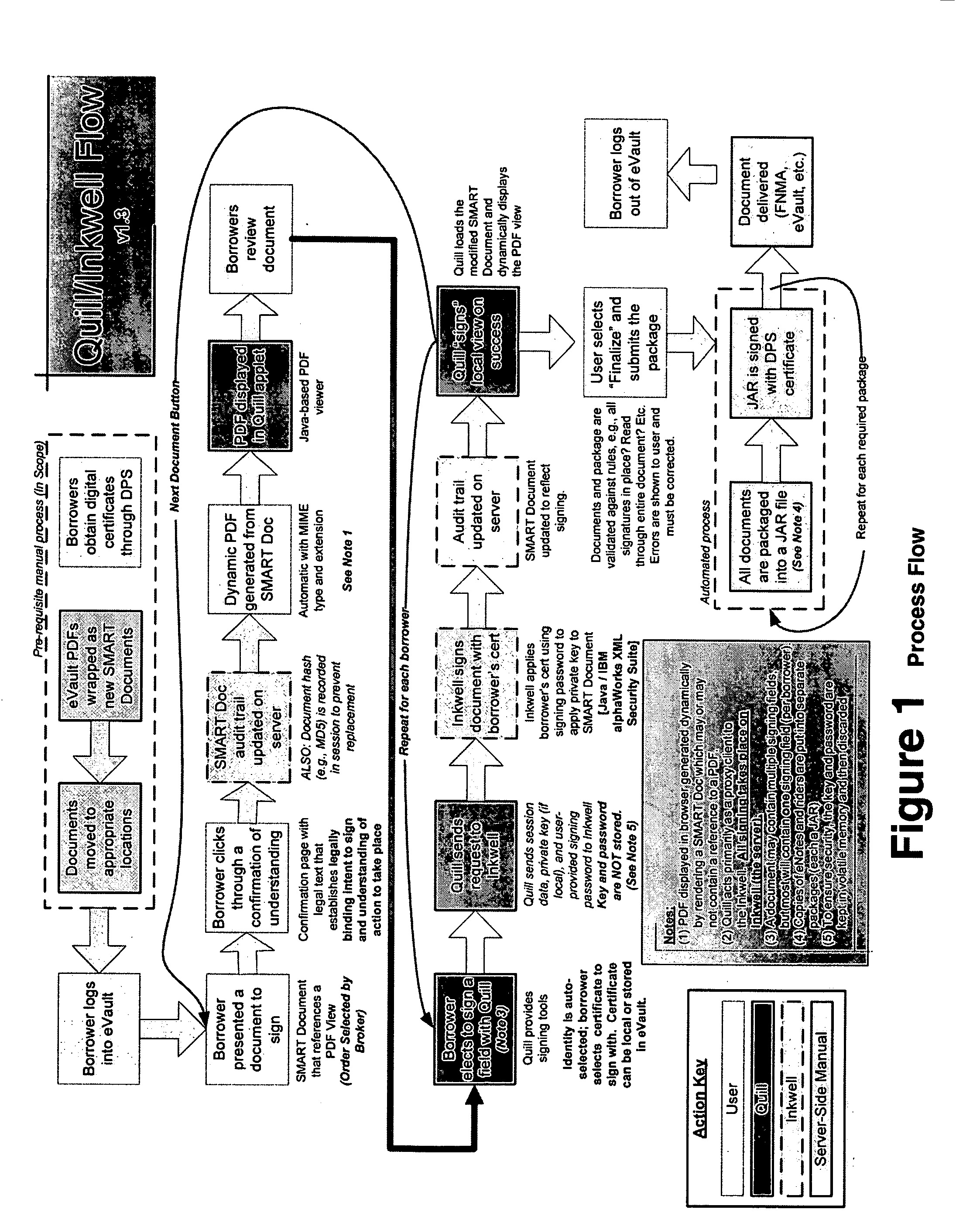 Paperless process for mortgage closings and other applications