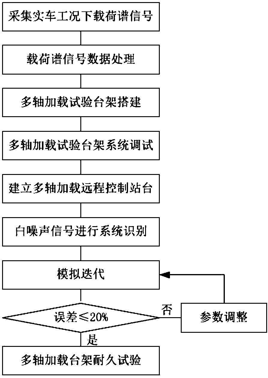 Fuel tank bracket assembly multi-axis loading test stand and endurance test method