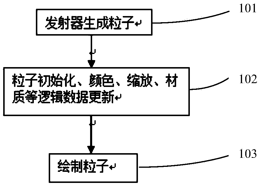 Method for achieving large-scale particle system