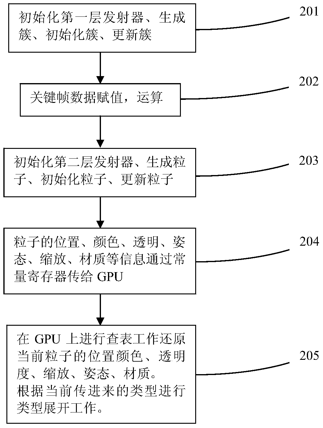 Method for achieving large-scale particle system