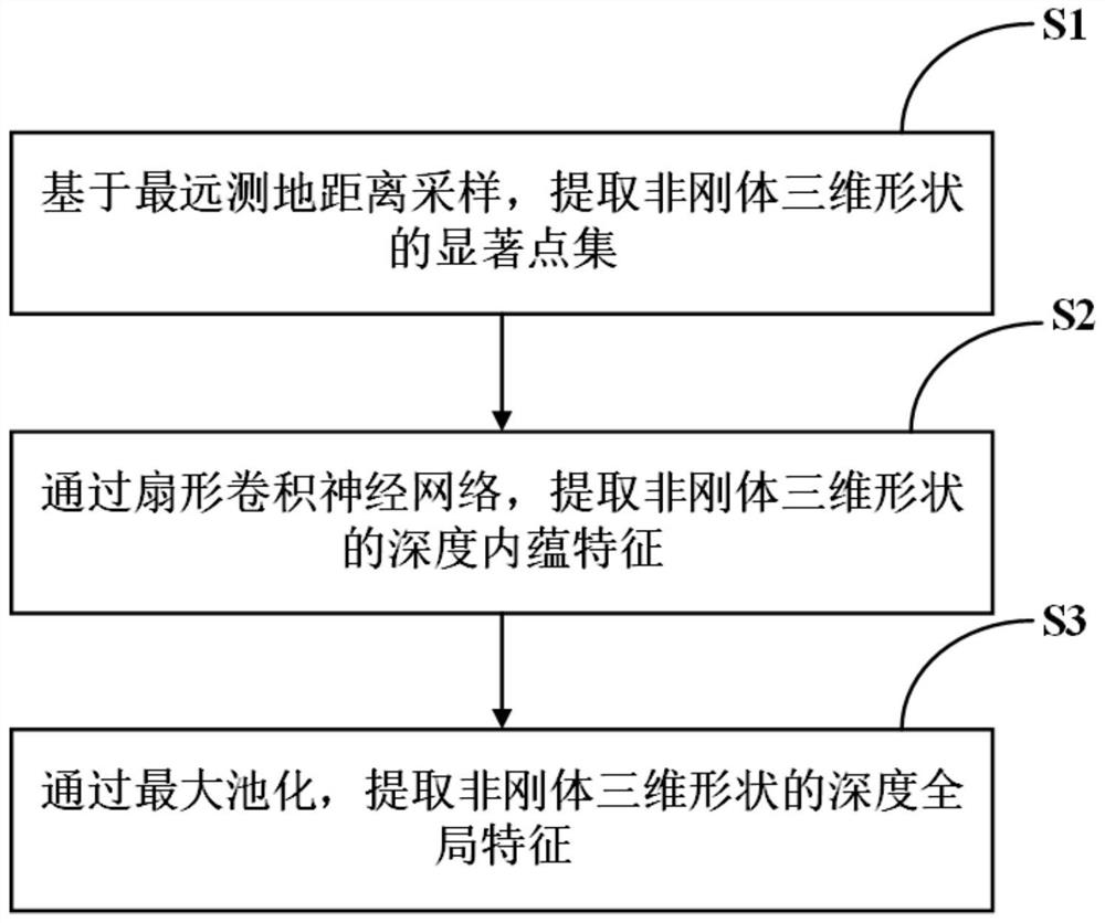 Non-rigid body three-dimensional shape fan-shaped convolution feature extraction method and system