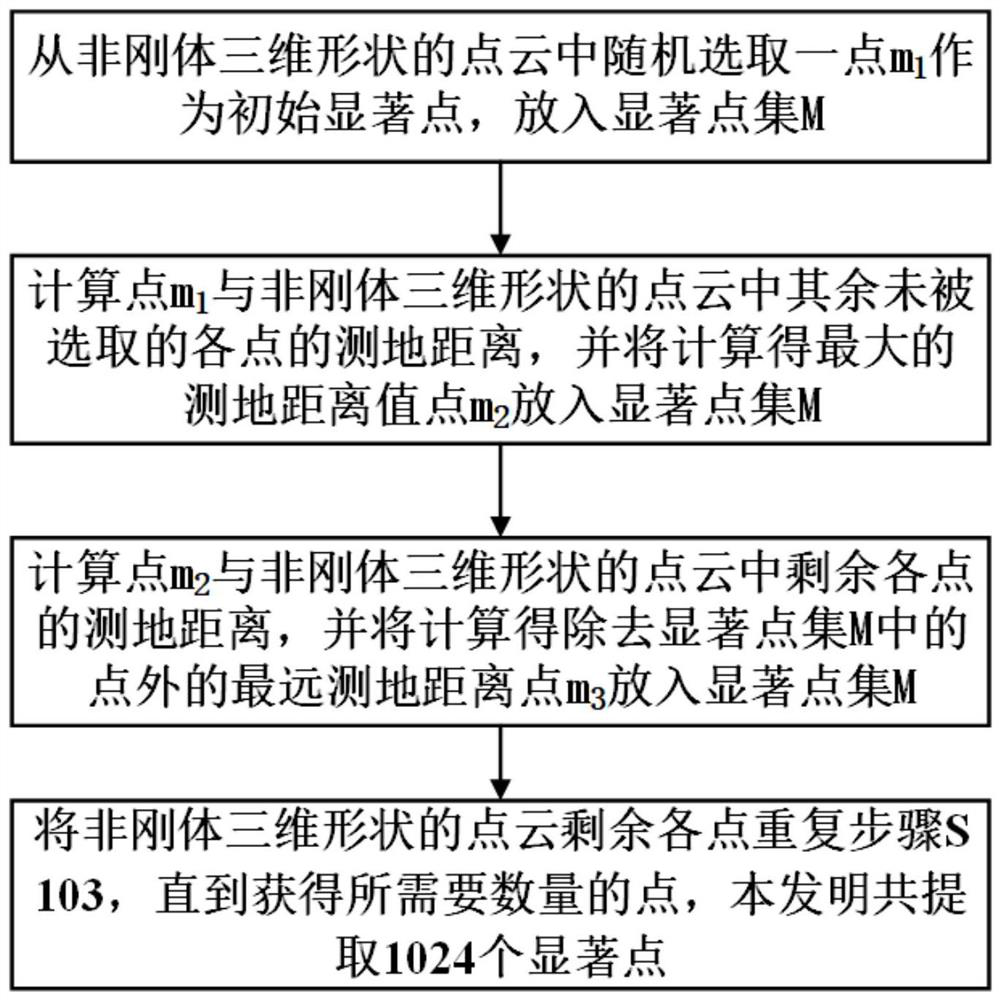 Non-rigid body three-dimensional shape fan-shaped convolution feature extraction method and system