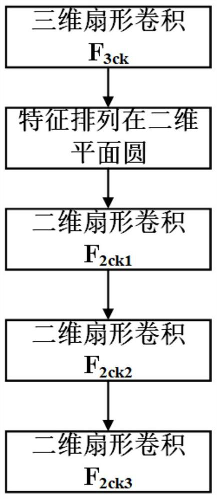 Non-rigid body three-dimensional shape fan-shaped convolution feature extraction method and system