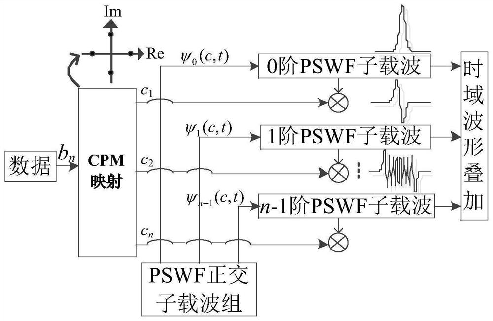 A kind of multi-carrier signal modulation method