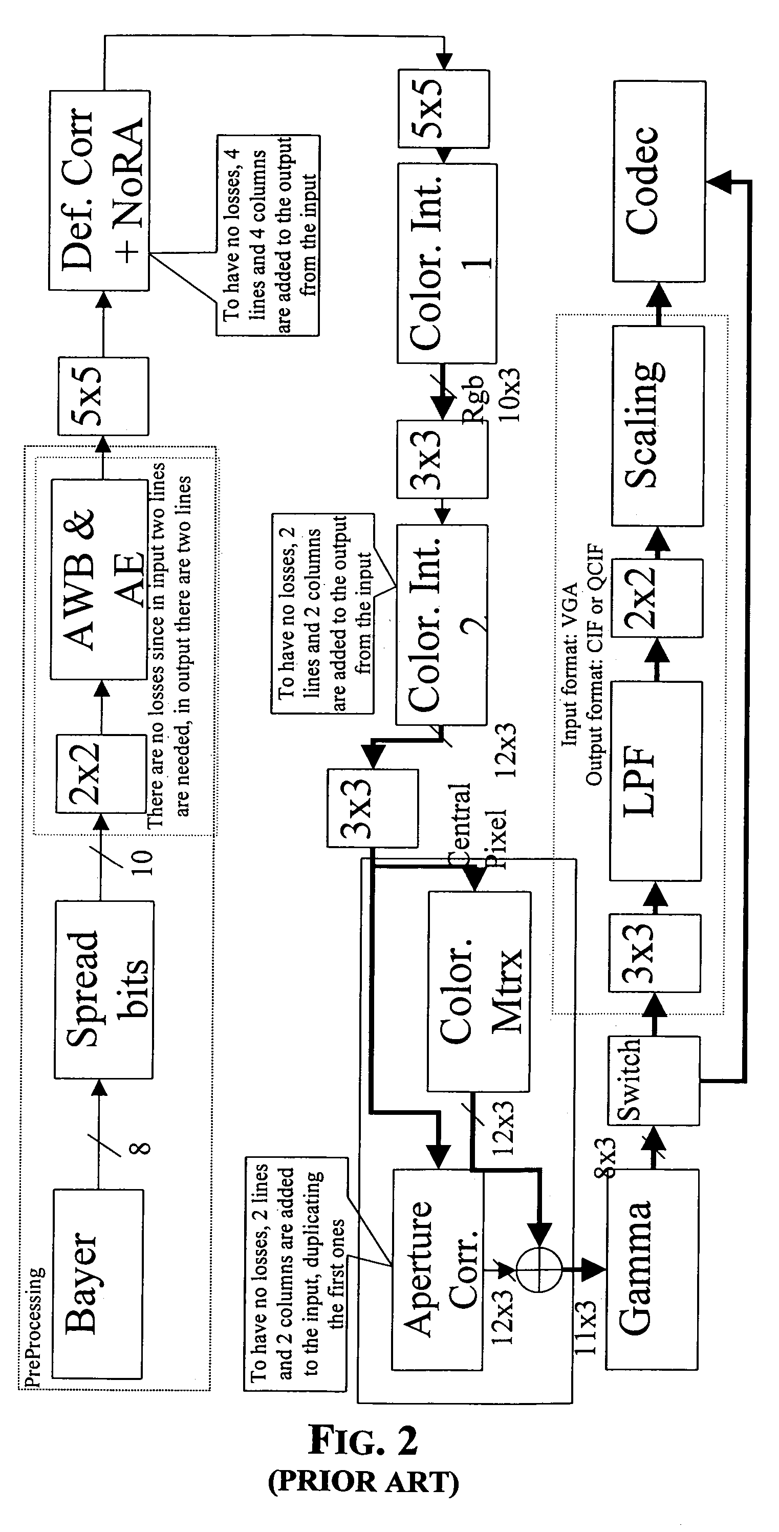 Processing pipeline of pixel data of a color image acquired by a digital sensor