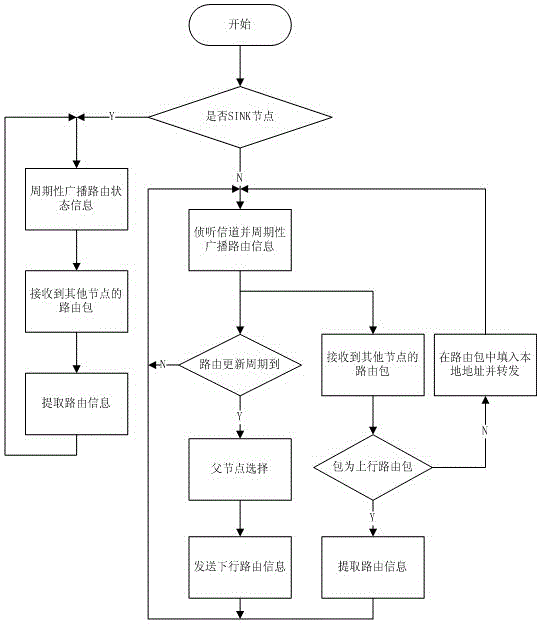 Two-way energy balance wireless sensing network route method based on LEPS