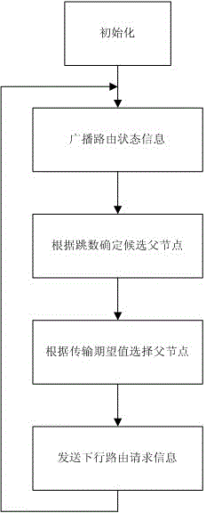 Two-way energy balance wireless sensing network route method based on LEPS