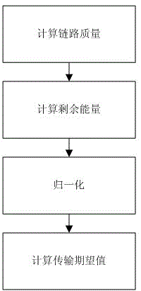 Two-way energy balance wireless sensing network route method based on LEPS