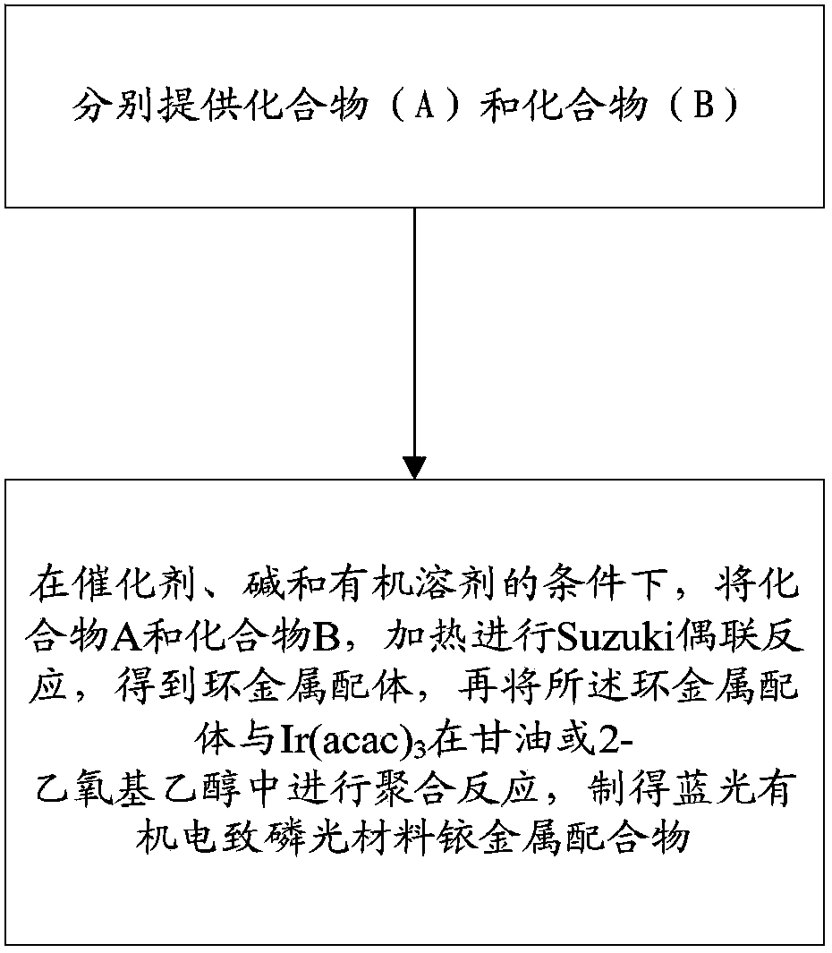 Blue organic electroluminescent phosphorescent material-iridium metal complex, preparation method thereof and organic electroluminescence device