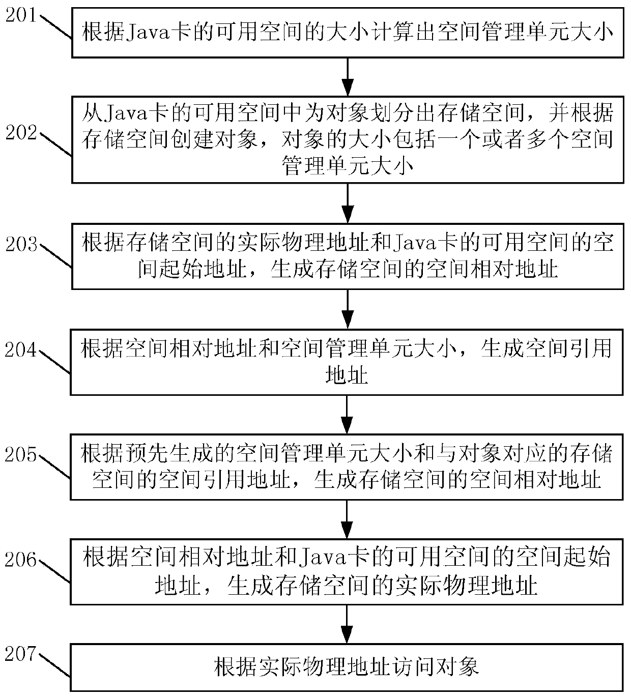 Object processing method and device of Java card and Java card