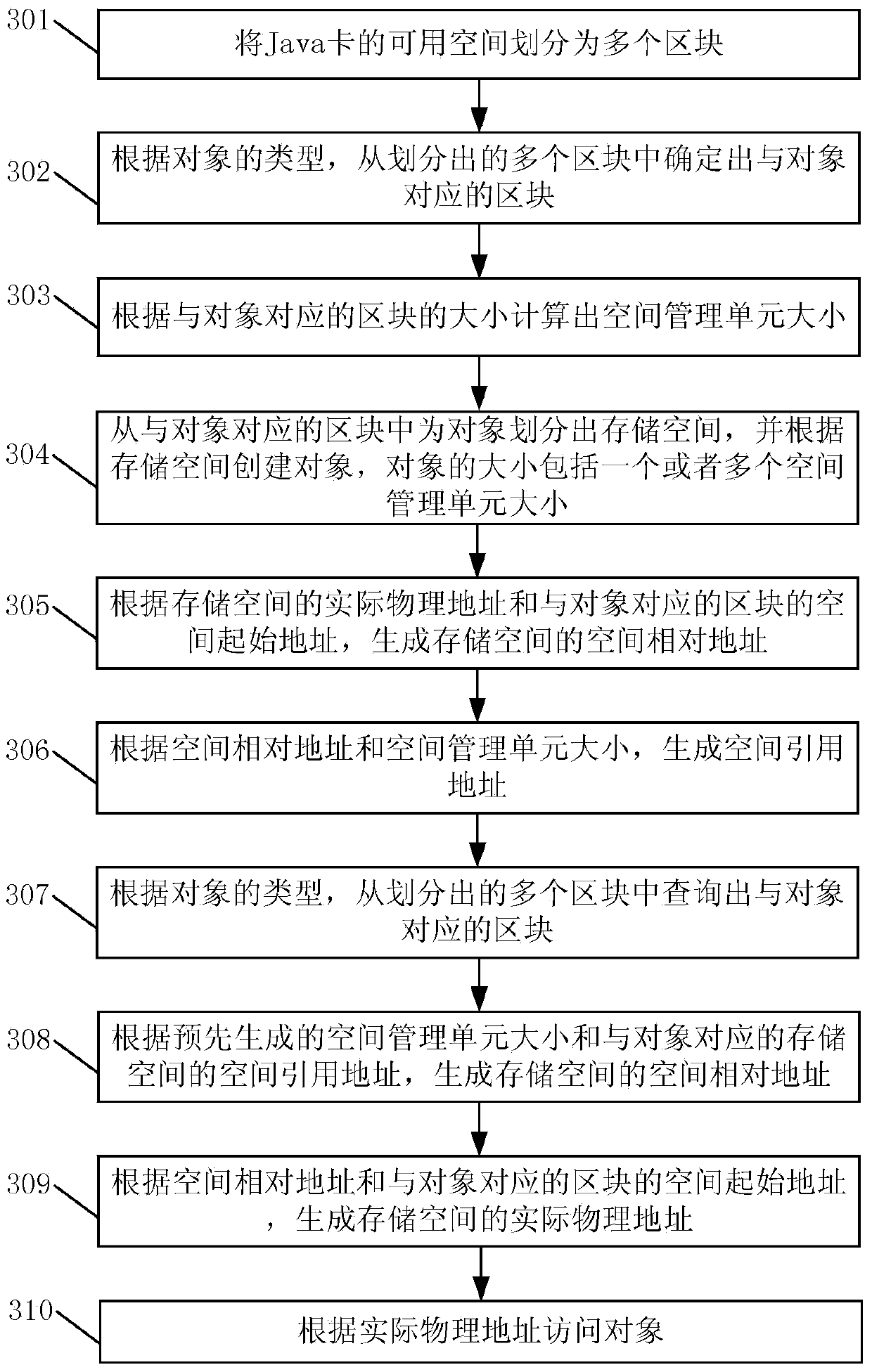 Object processing method and device of Java card and Java card