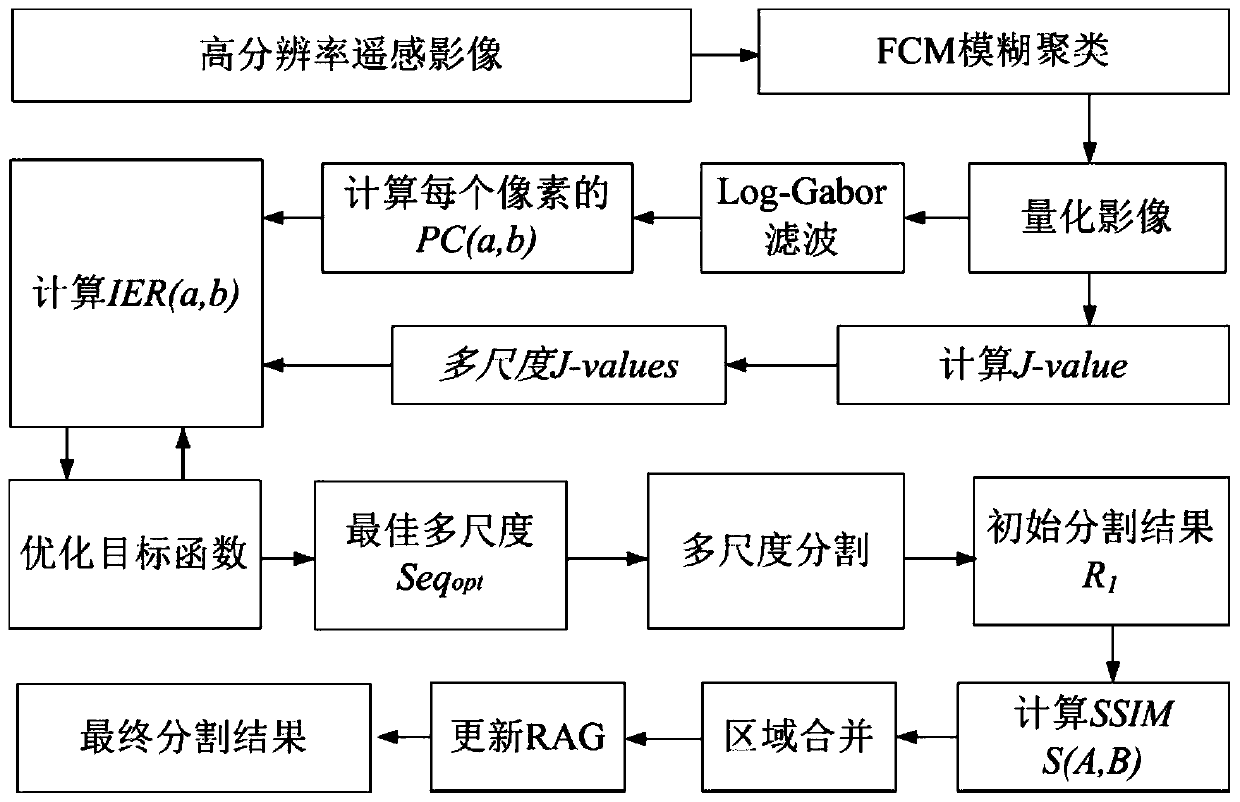 High-resolution remote sensing image segmentation method combining phase and spectrum