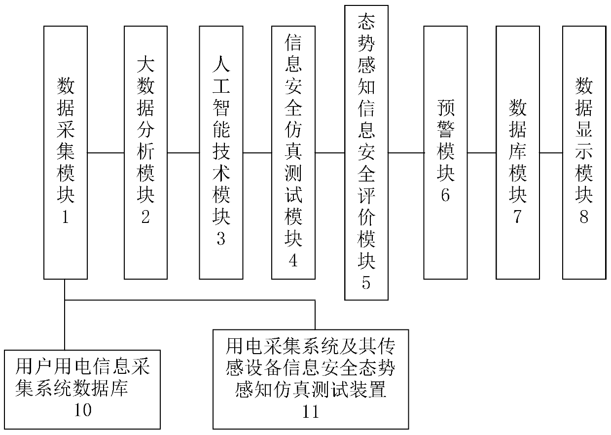 An information security situation awareness system of an AI-based metering automation system