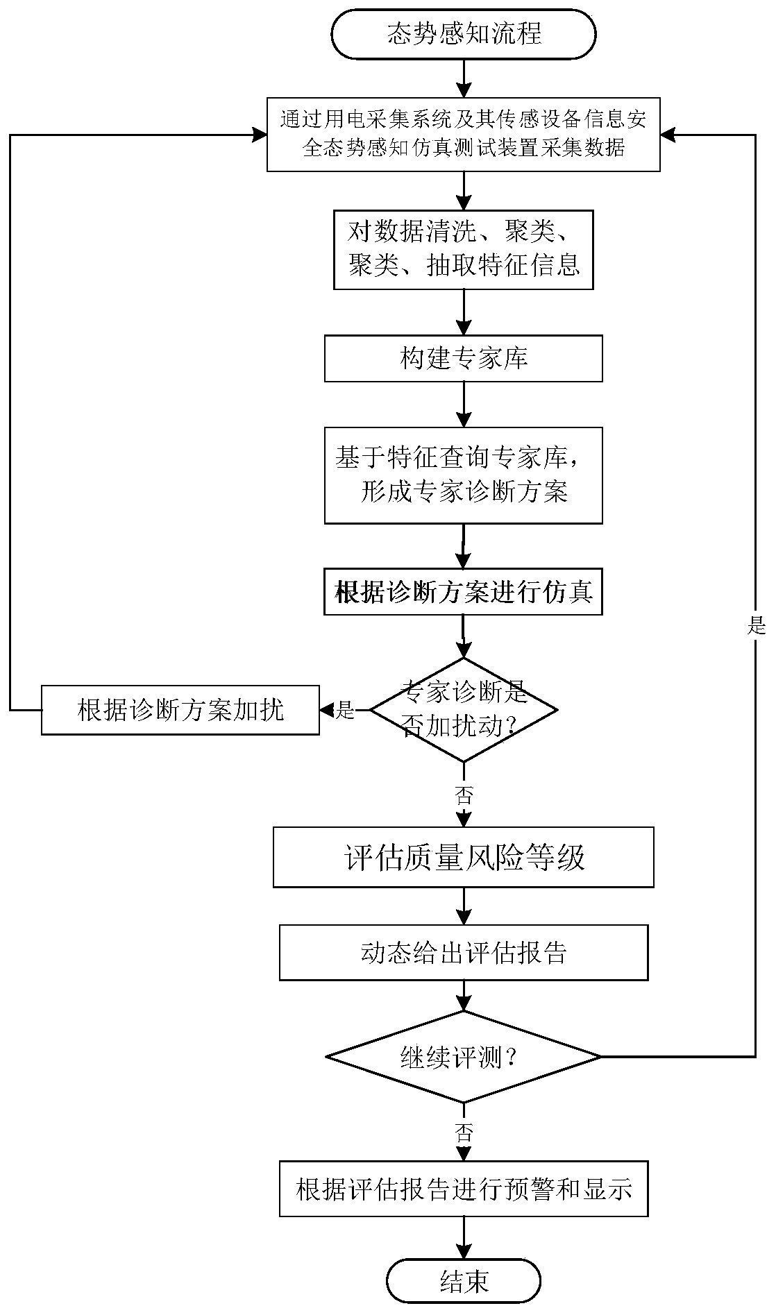 An information security situation awareness system of an AI-based metering automation system