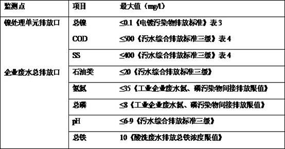 Plating solution wastewater treatment method for nickel plating of plated part