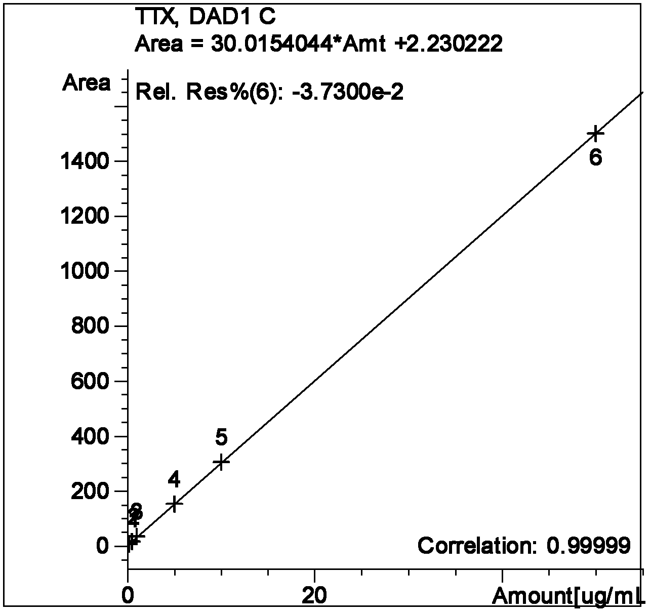 Reversed phase ion pair HPLC (high performance liquid chromatography) method for rapid trace detection of TTX (tetrodoxin) in fresh puffer fish blood