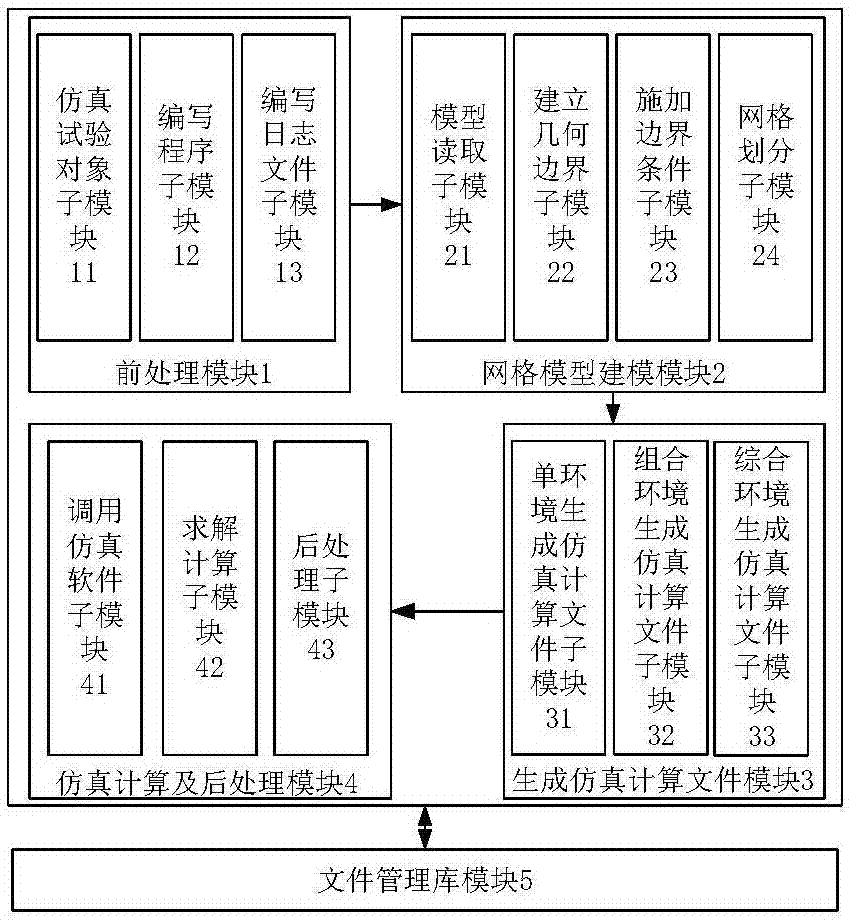 Simulation system and method suitable for integrated environment test of electronic equipment in desert area