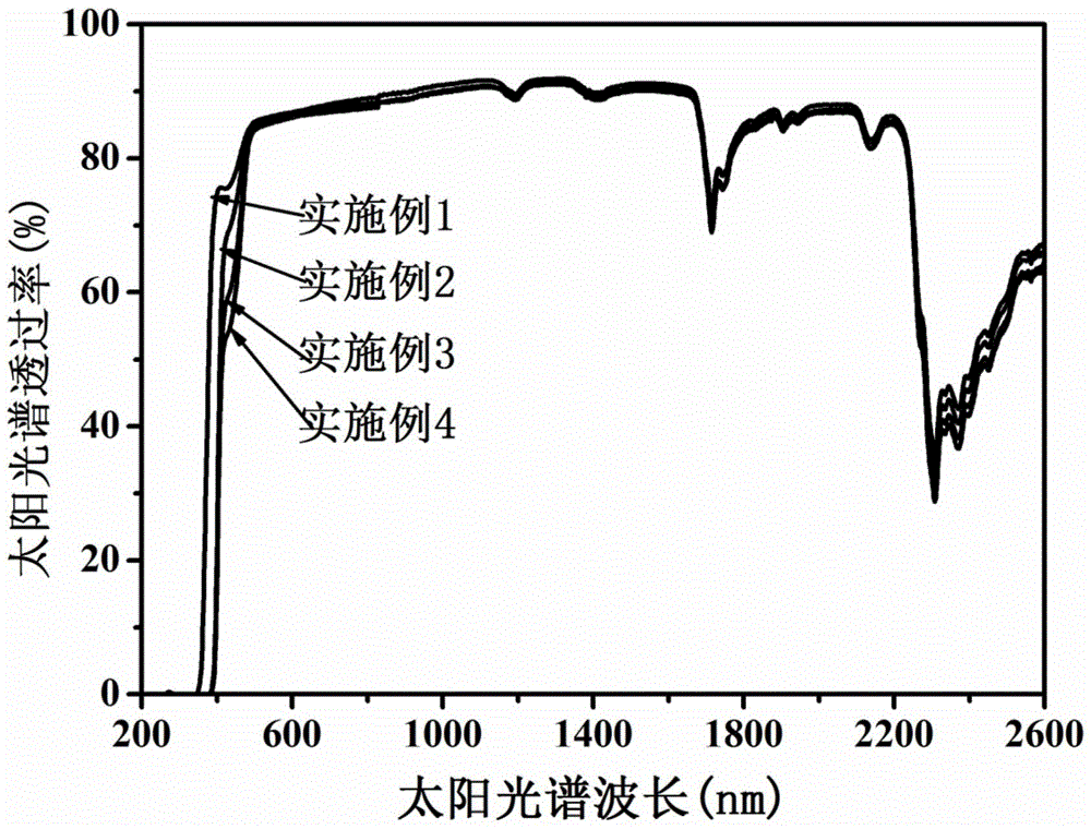 A kind of transparent plasticized PVC functional film and preparation method