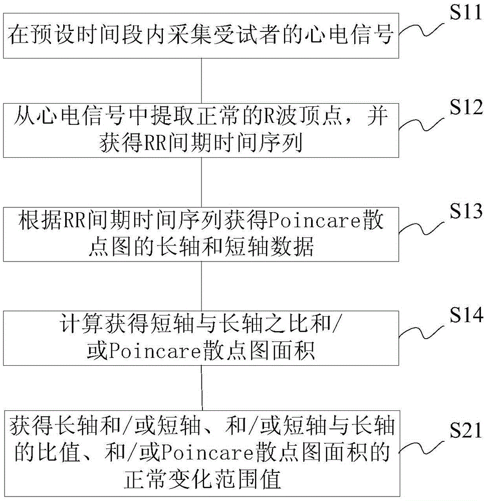 Method for detecting traditional Chinese medicine visceral functions