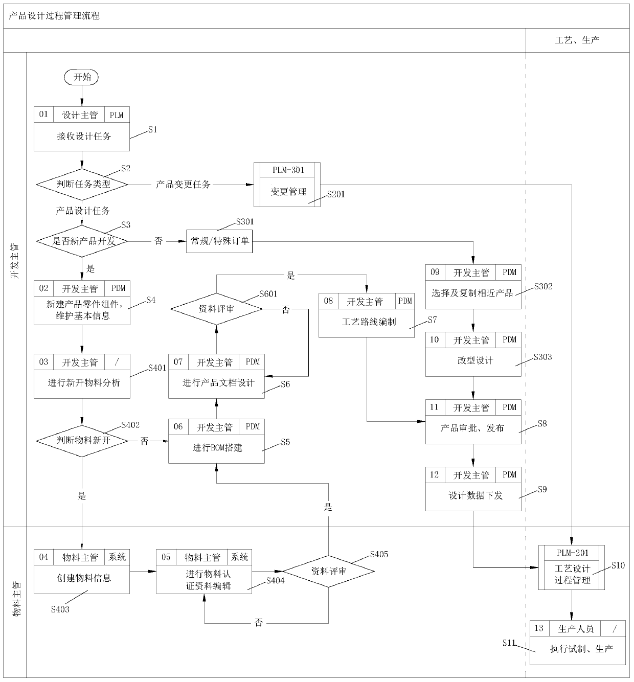 Product design process management method