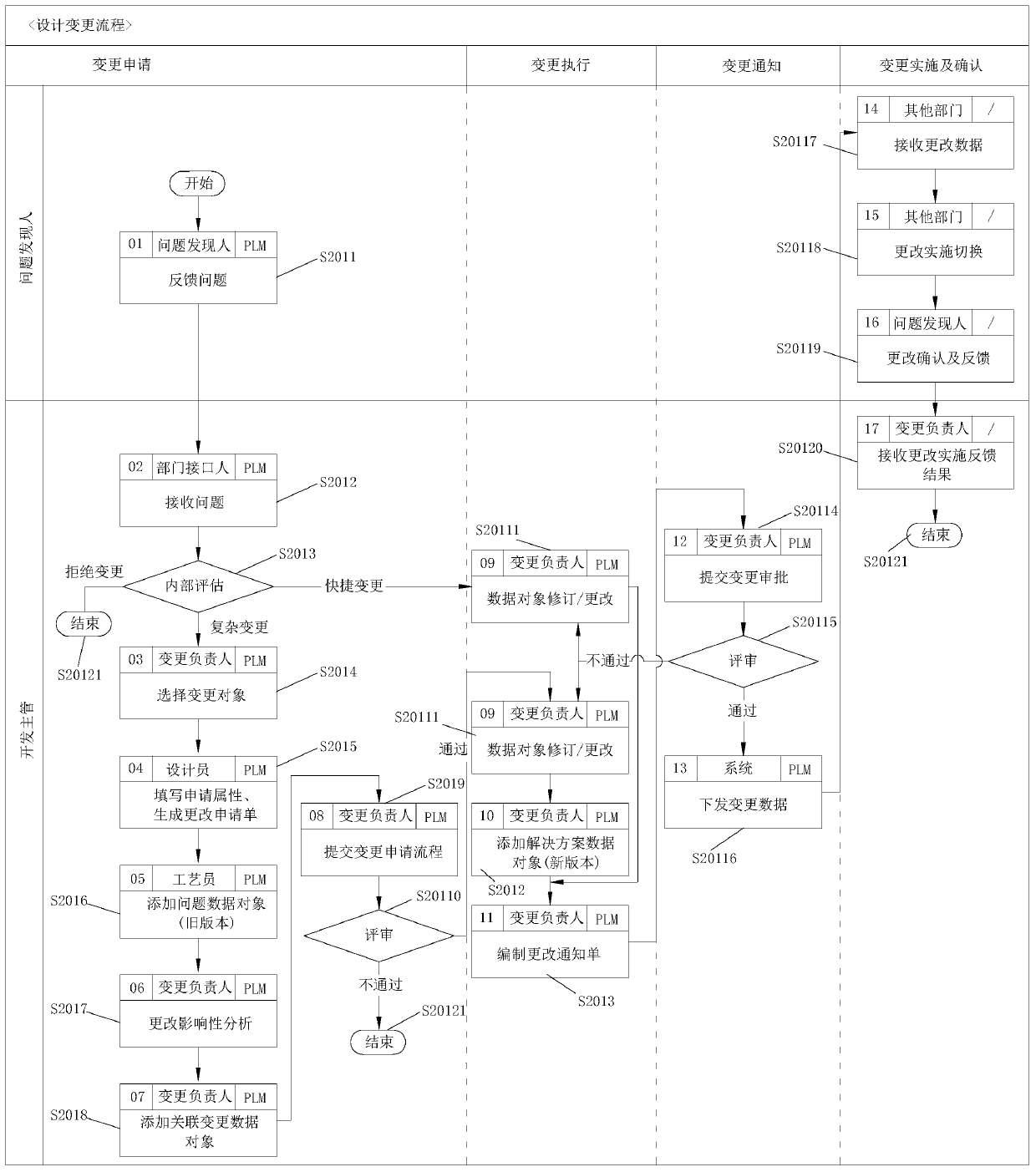 Product design process management method