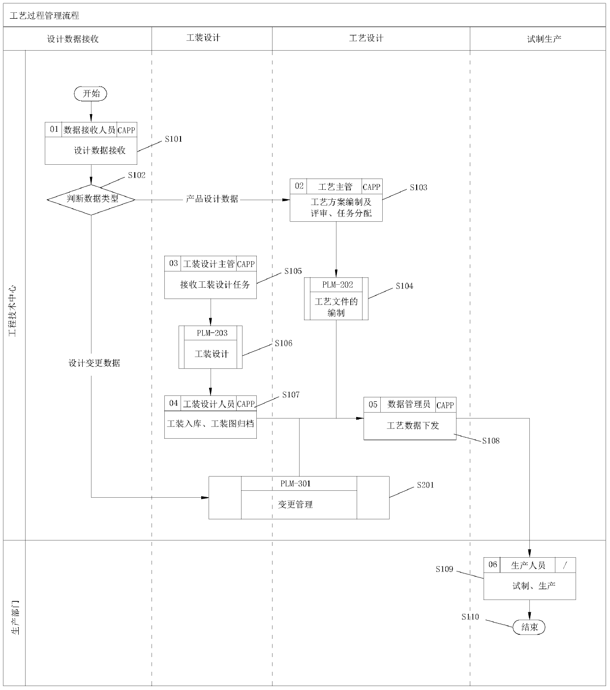 Product design process management method