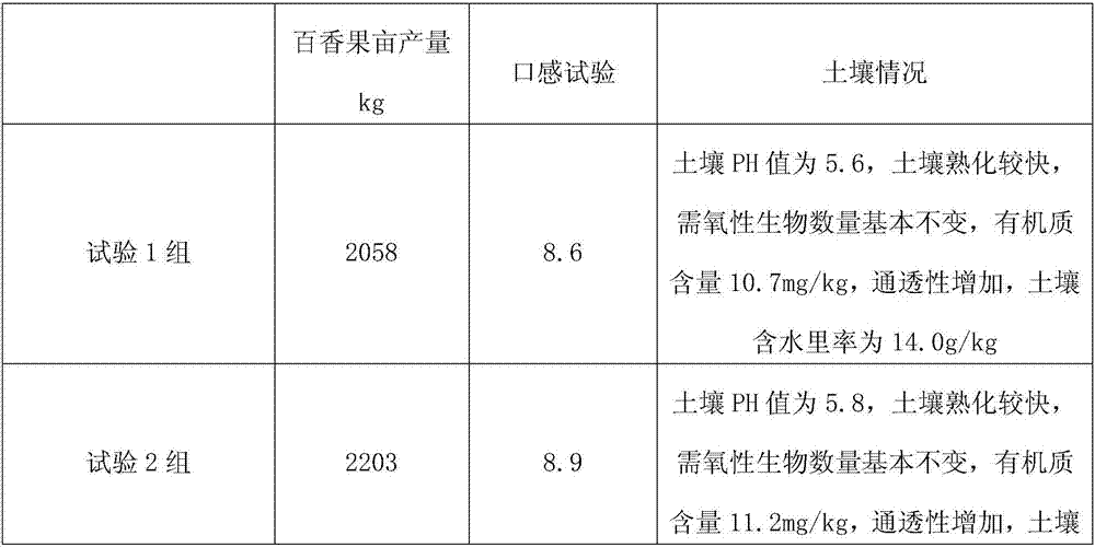 Method for planting passion fruits