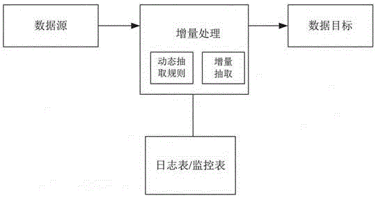 Method for realizing incremental data extract based on CDC (Change Data Capture) mode