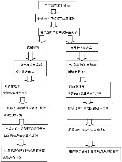 Supermarket shopping system and method based on sonic label technology