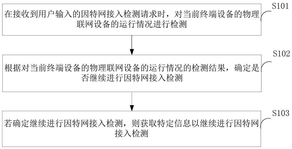 A method, system and device for detecting Internet access