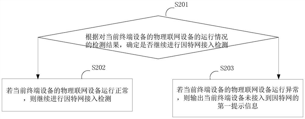 A method, system and device for detecting Internet access