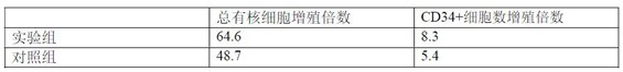 Artificial blood for oral administration or injection